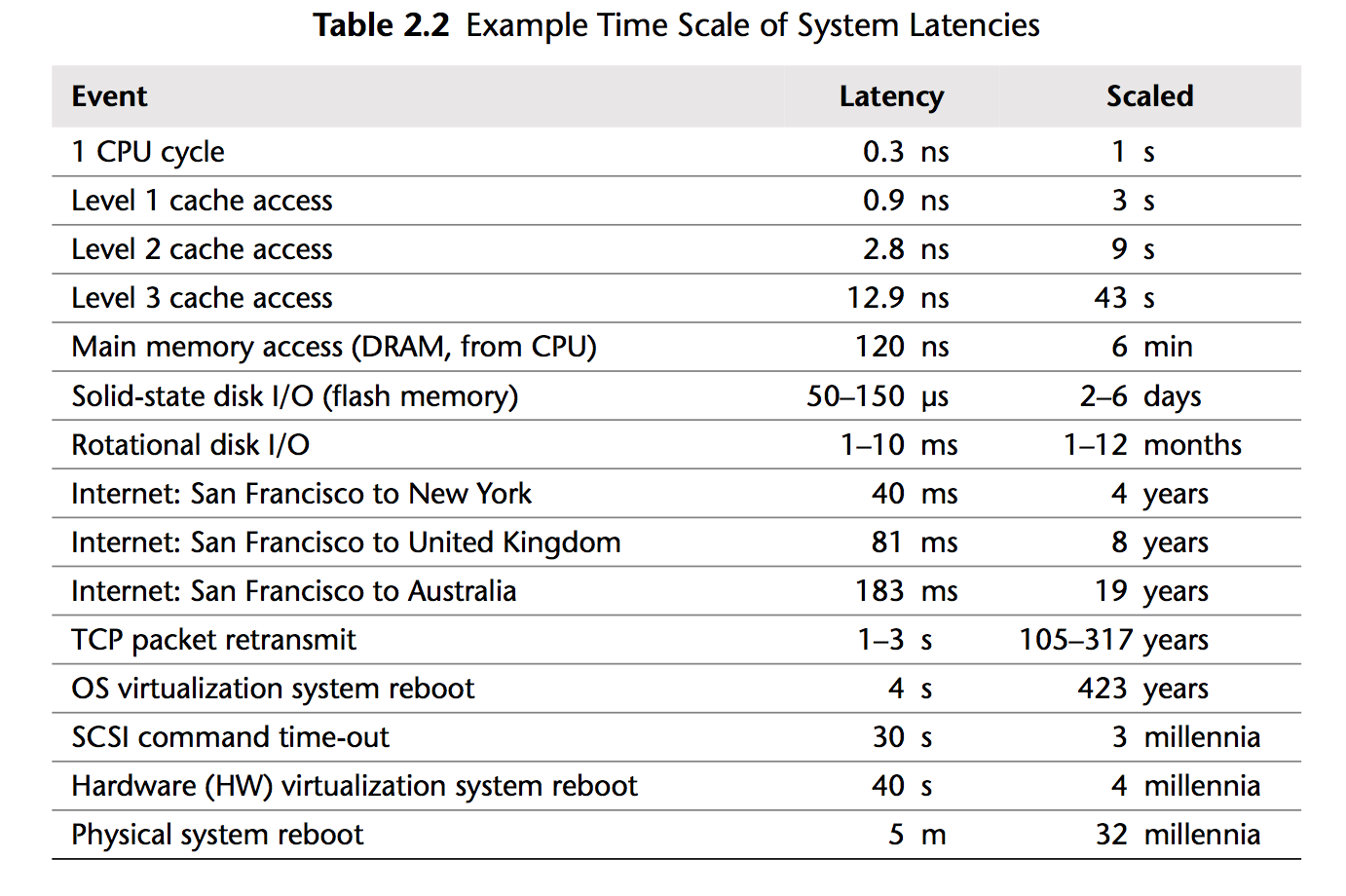 latency